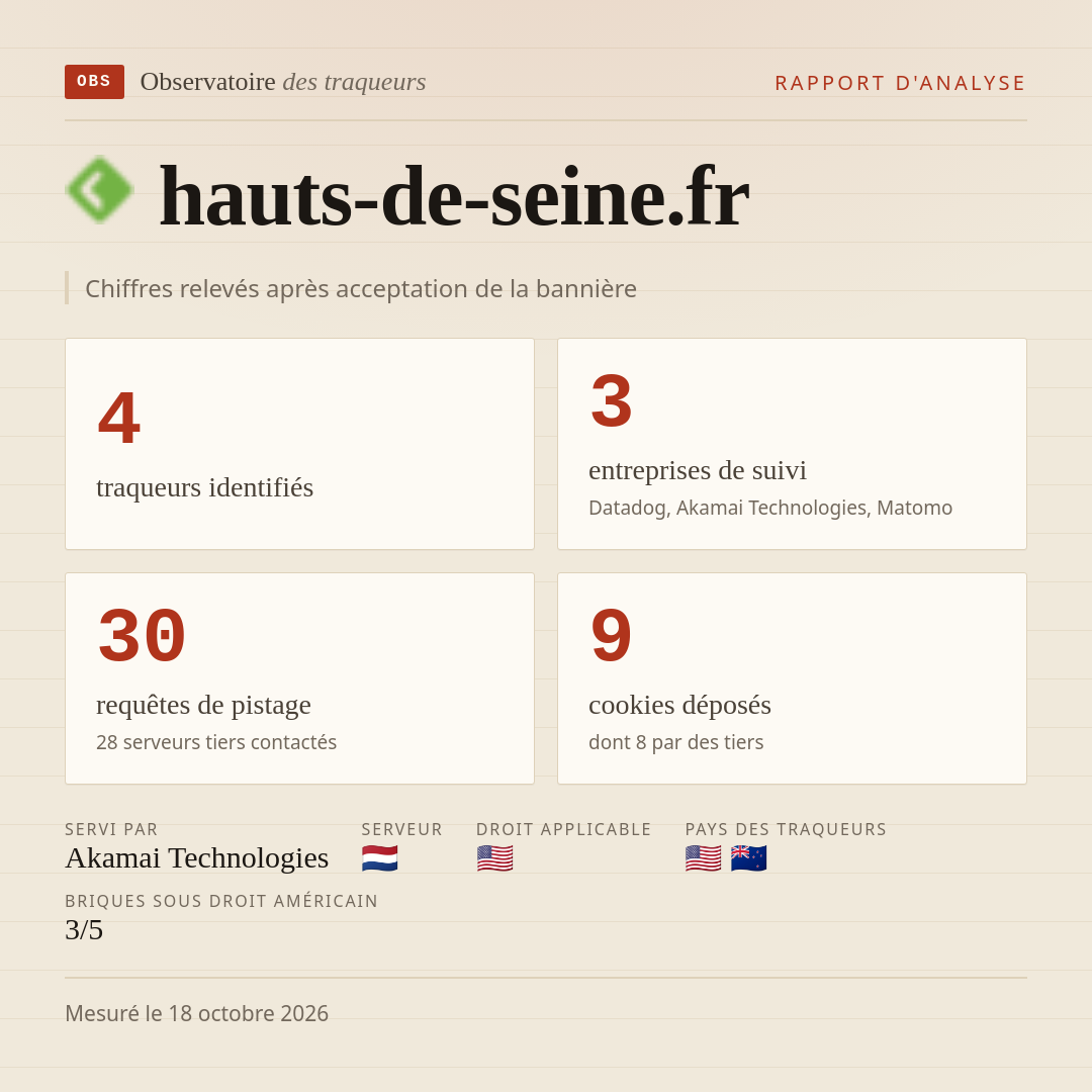 hauts-de-seine.fr : 4 traqueurs identifiés, 3 entreprises de suivi, 30 requêtes de pistage. Chiffres relevés après acceptation de la bannière.
