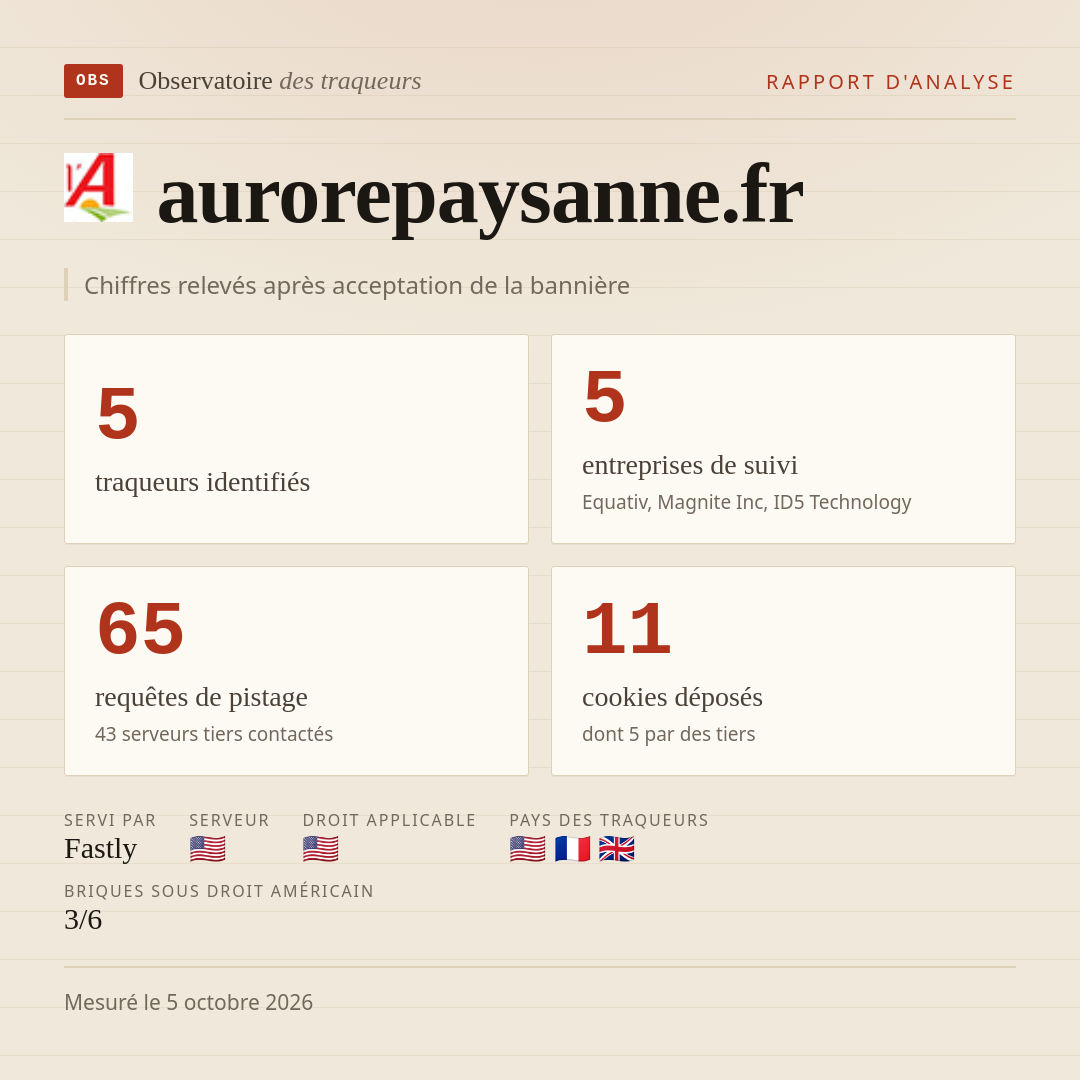 aurorepaysanne.fr : 5 traqueurs identifiés, 5 entreprises de suivi, 65 requêtes de pistage. Chiffres relevés après acceptation de la bannière.