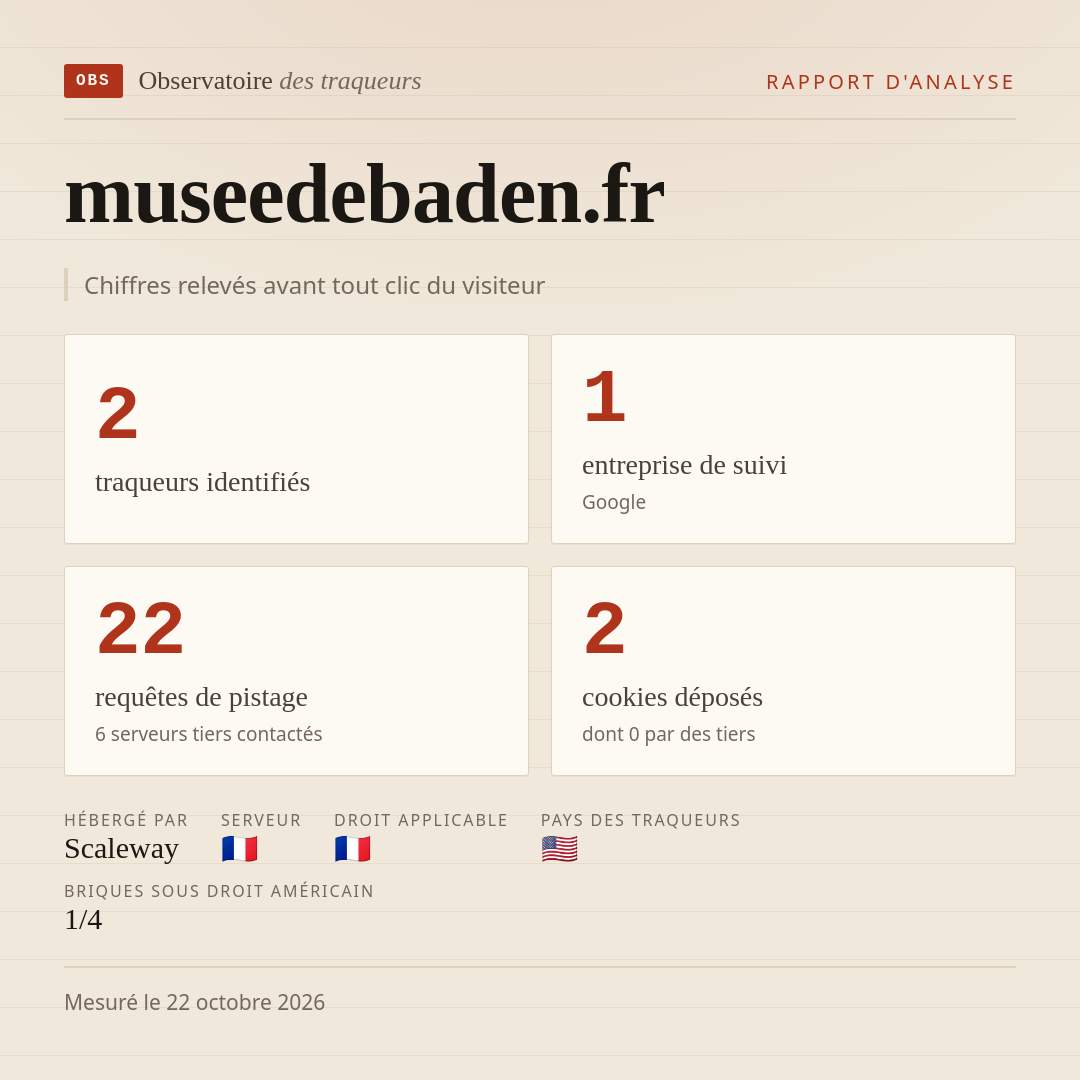 museedebaden.fr : 2 traqueurs identifiés, 1 entreprise de suivi, 22 requêtes de pistage. Chiffres relevés avant tout clic du visiteur.