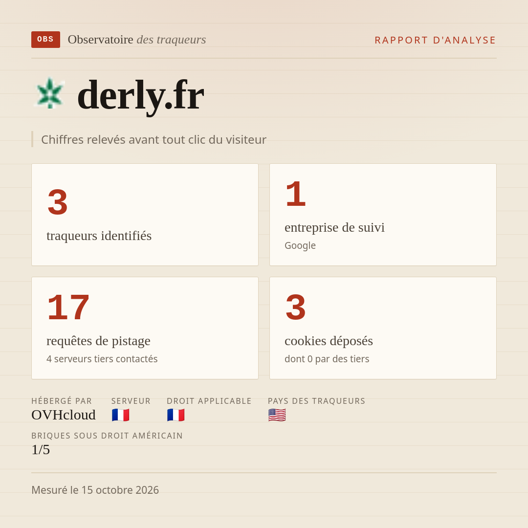 derly.fr : 3 traqueurs identifiés, 1 entreprise de suivi, 17 requêtes de pistage. Chiffres relevés avant tout clic du visiteur.