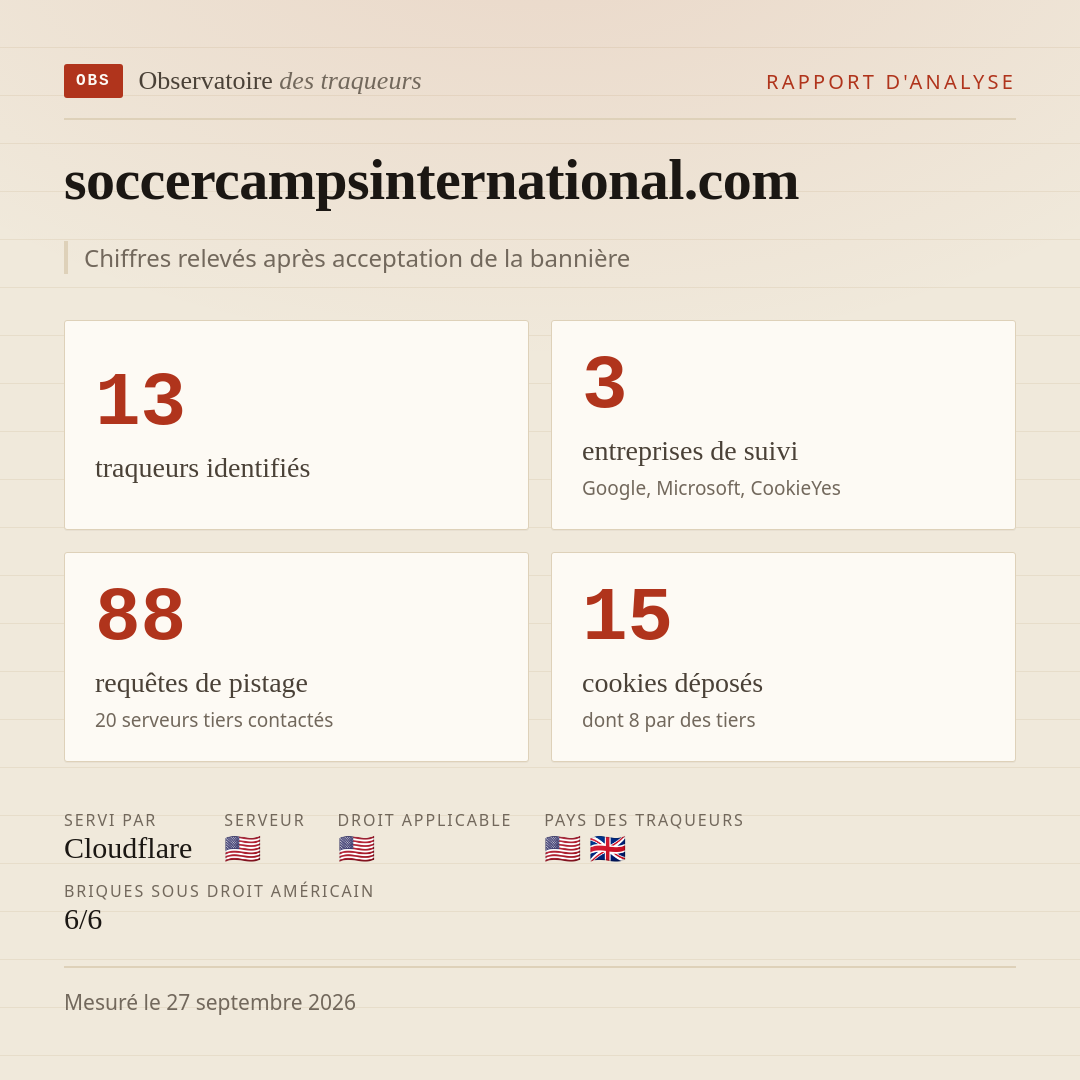 soccercampsinternational.com : 13 traqueurs identifiés, 3 entreprises de suivi, 88 requêtes de pistage. Chiffres relevés après acceptation de la bannière.