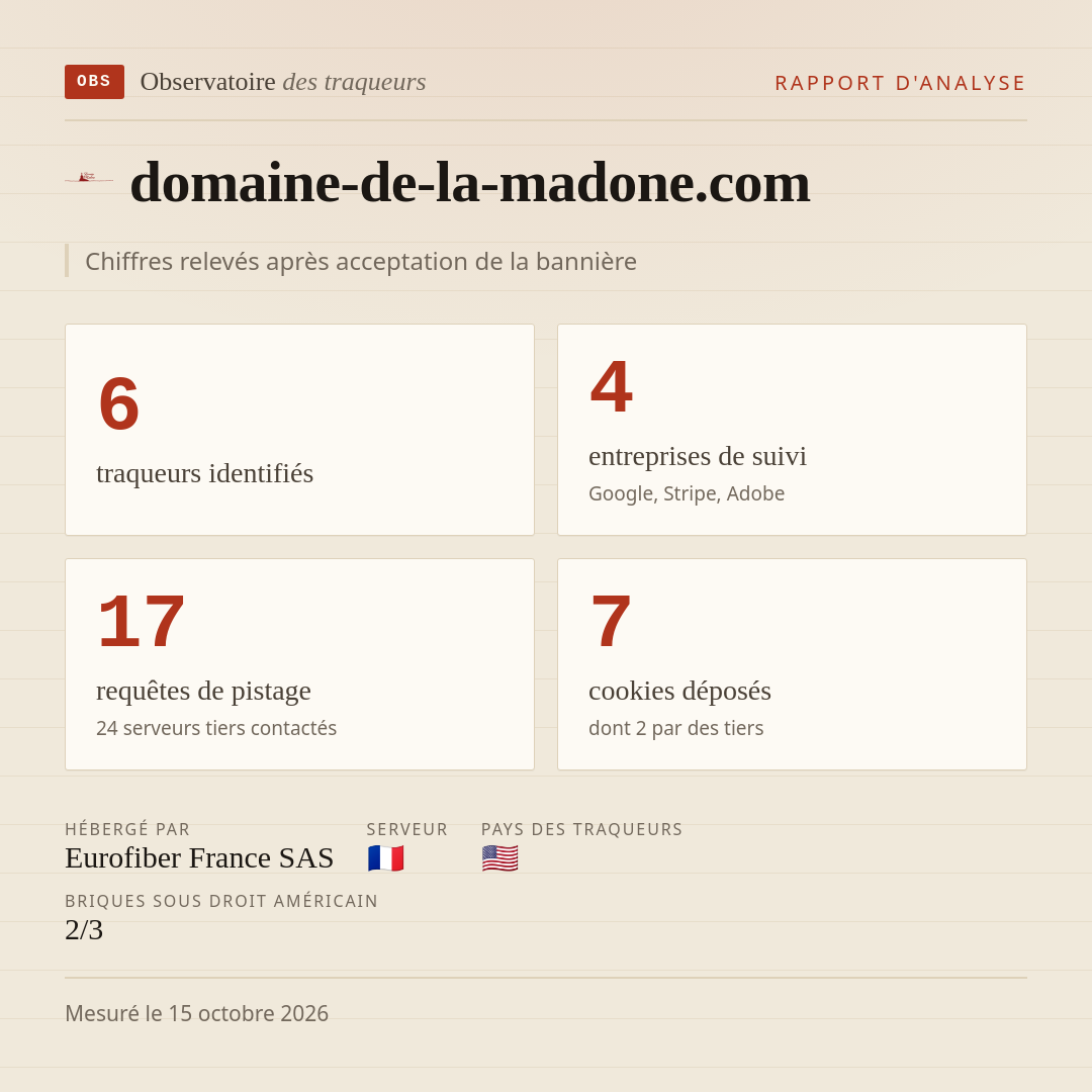 domaine-de-la-madone.com : 6 traqueurs identifiés, 4 entreprises de suivi, 17 requêtes de pistage. Chiffres relevés après acceptation de la bannière.