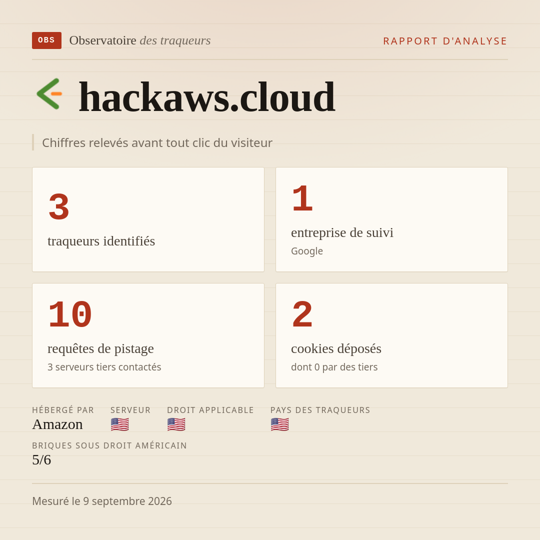 hackaws.cloud : 3 traqueurs identifiés, 1 entreprise de suivi, 10 requêtes de pistage. Chiffres relevés avant tout clic du visiteur.