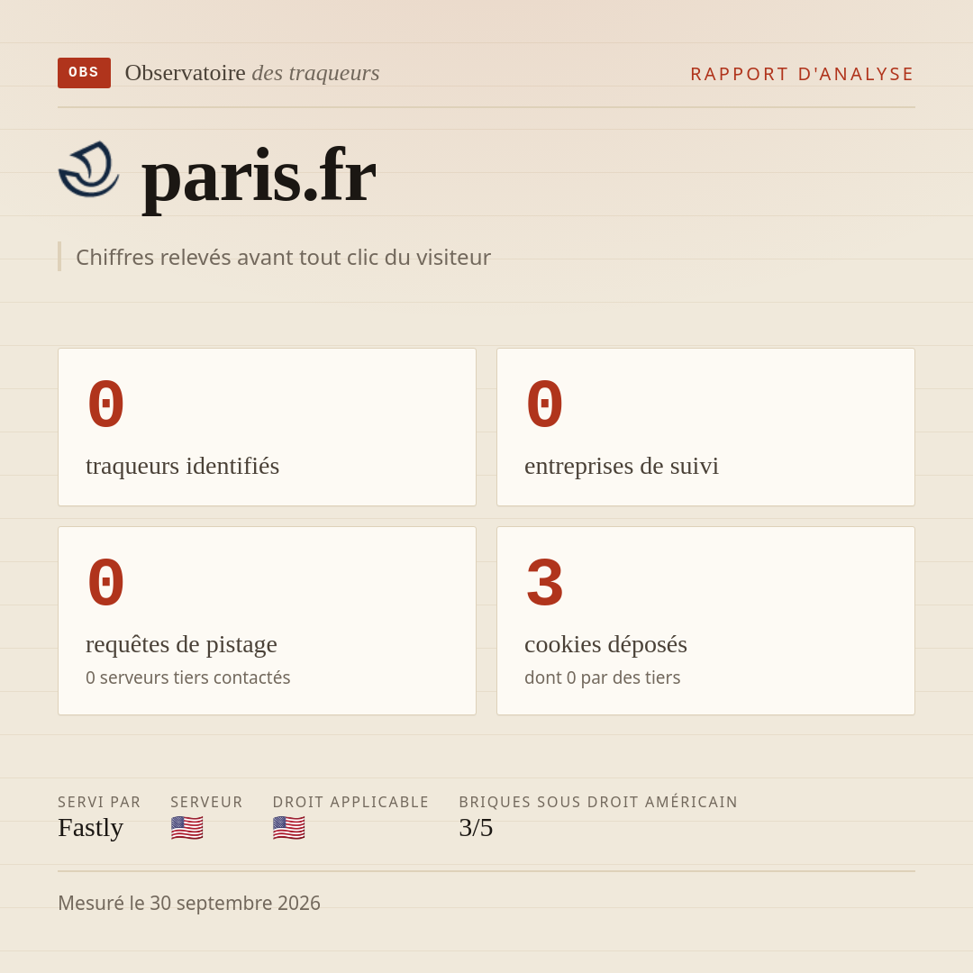 paris.fr : 0 traqueurs identifiés, 0 entreprises de suivi, 0 requêtes de pistage. Chiffres relevés avant tout clic du visiteur.