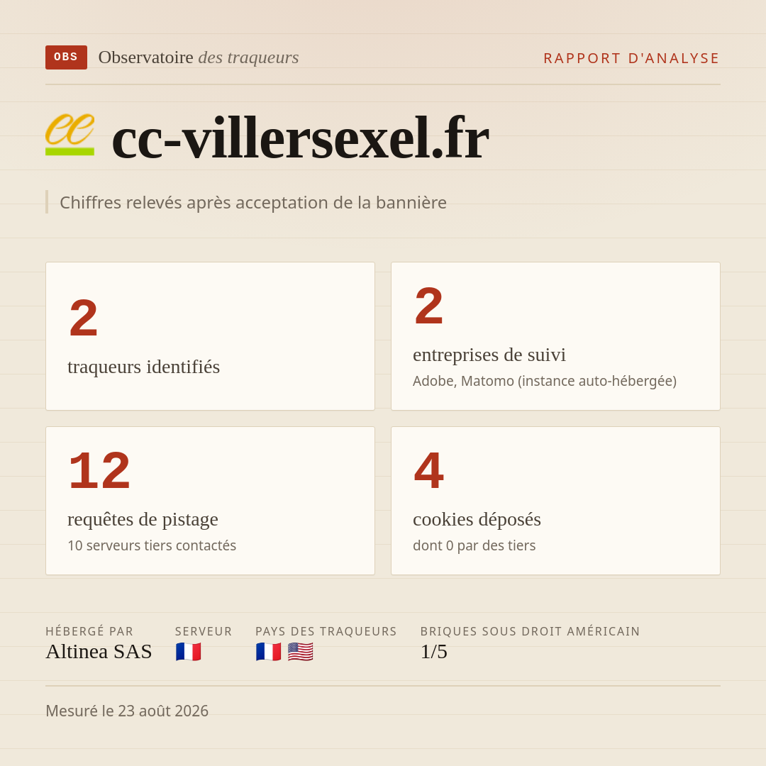 cc-villersexel.fr : 2 traqueurs identifiés, 2 entreprises de suivi, 12 requêtes de pistage. Chiffres relevés après acceptation de la bannière.