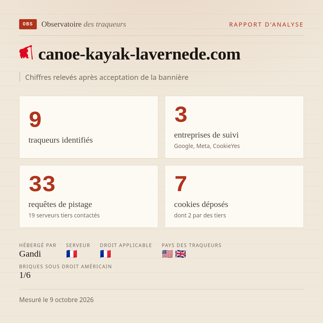 canoe-kayak-lavernede.com : 9 traqueurs identifiés, 3 entreprises de suivi, 33 requêtes de pistage. Chiffres relevés après acceptation de la bannière.