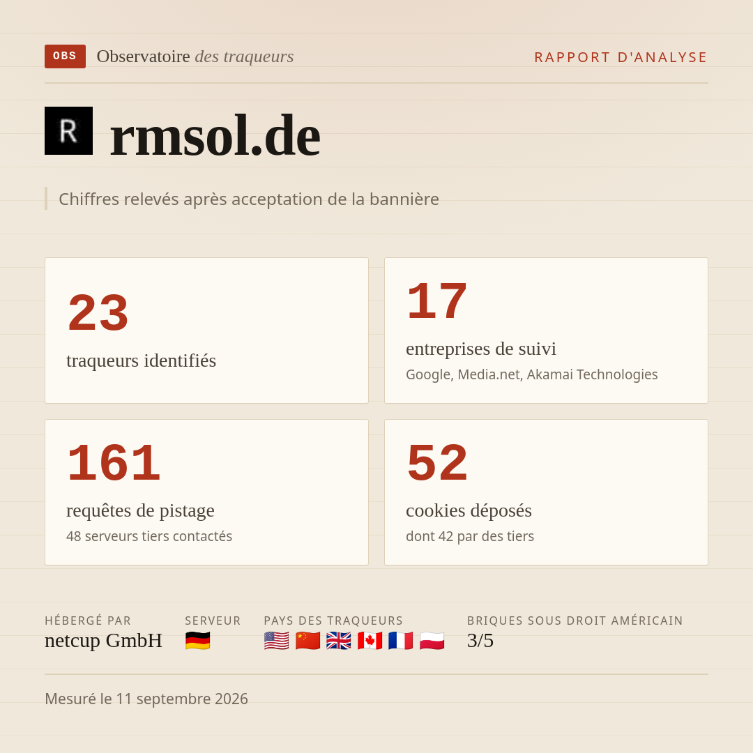 rmsol.de : 23 traqueurs identifiés, 17 entreprises de suivi, 161 requêtes de pistage. Chiffres relevés après acceptation de la bannière.