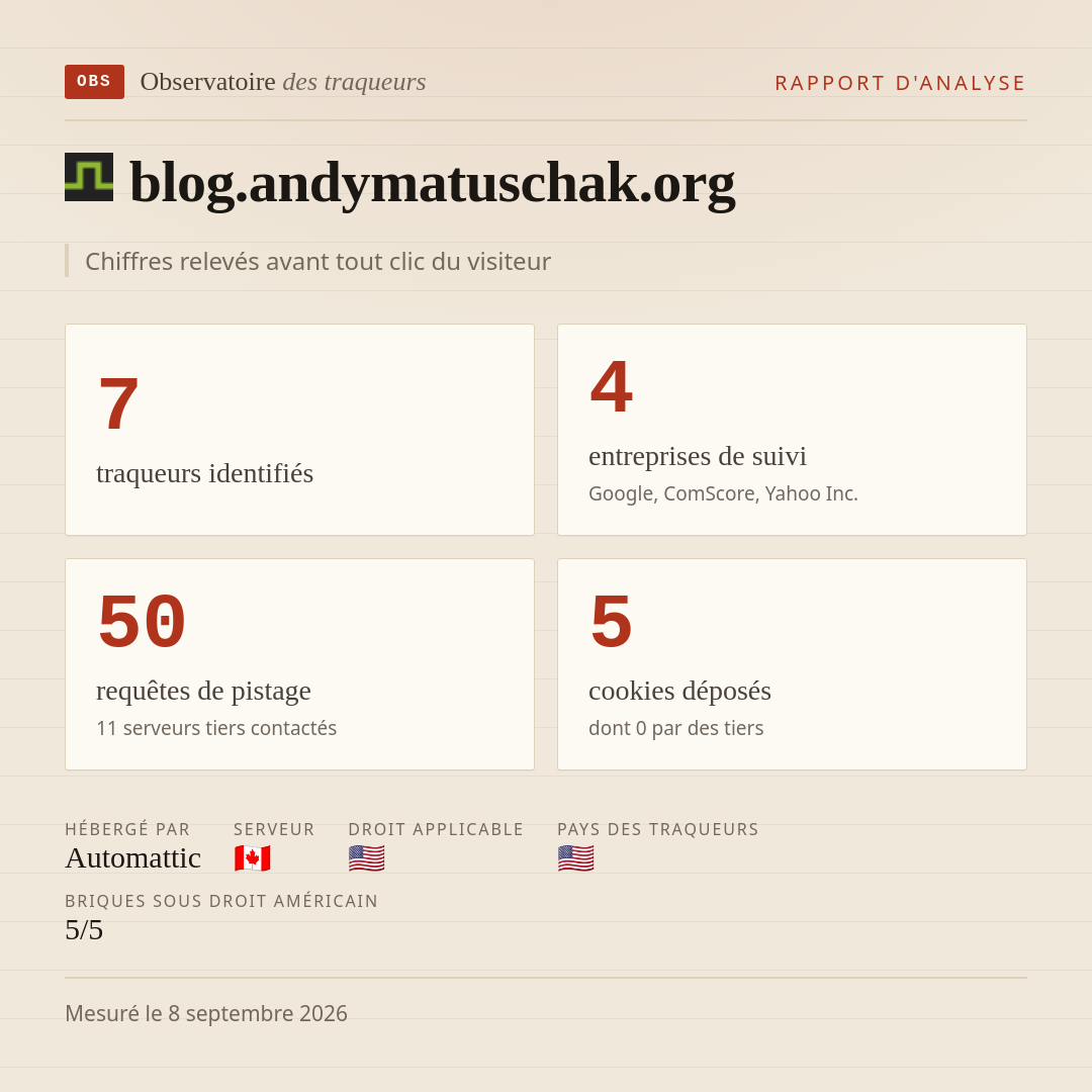 blog.andymatuschak.org : 7 traqueurs identifiés, 4 entreprises de suivi, 50 requêtes de pistage. Chiffres relevés avant tout clic du visiteur.