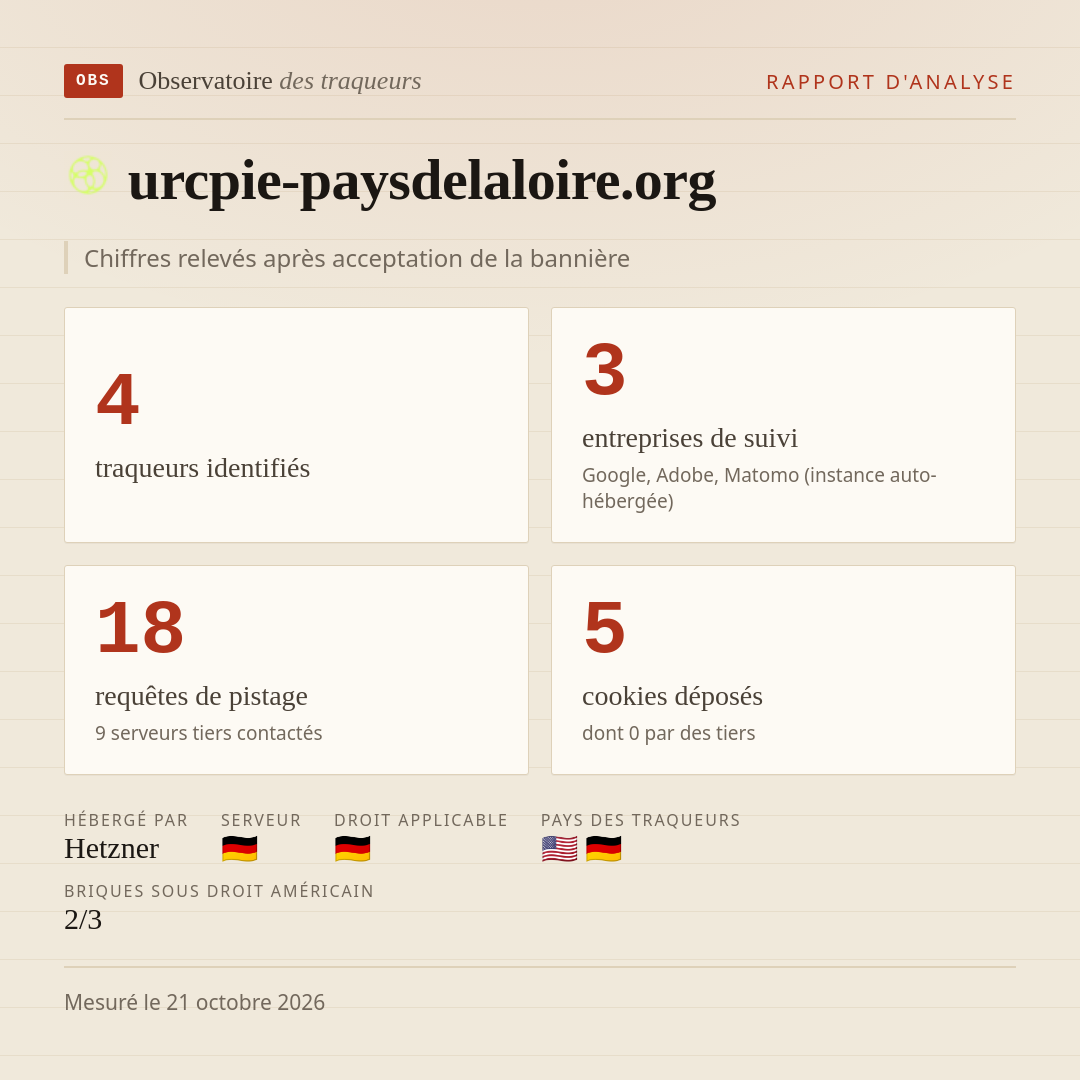 urcpie-paysdelaloire.org : 4 traqueurs identifiés, 3 entreprises de suivi, 18 requêtes de pistage. Chiffres relevés après acceptation de la bannière.