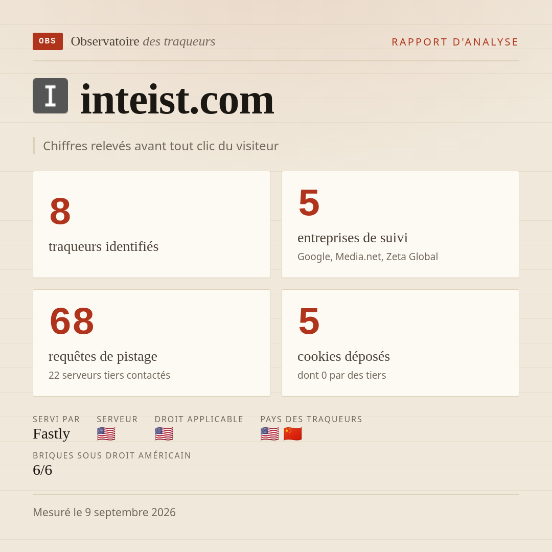 inteist.com : 8 traqueurs identifiés, 5 entreprises de suivi, 68 requêtes de pistage. Chiffres relevés avant tout clic du visiteur.