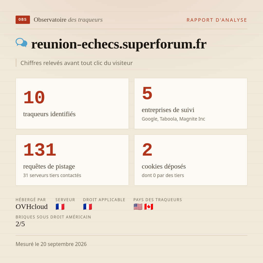 reunion-echecs.superforum.fr : 10 traqueurs identifiés, 5 entreprises de suivi, 131 requêtes de pistage. Chiffres relevés avant tout clic du visiteur.