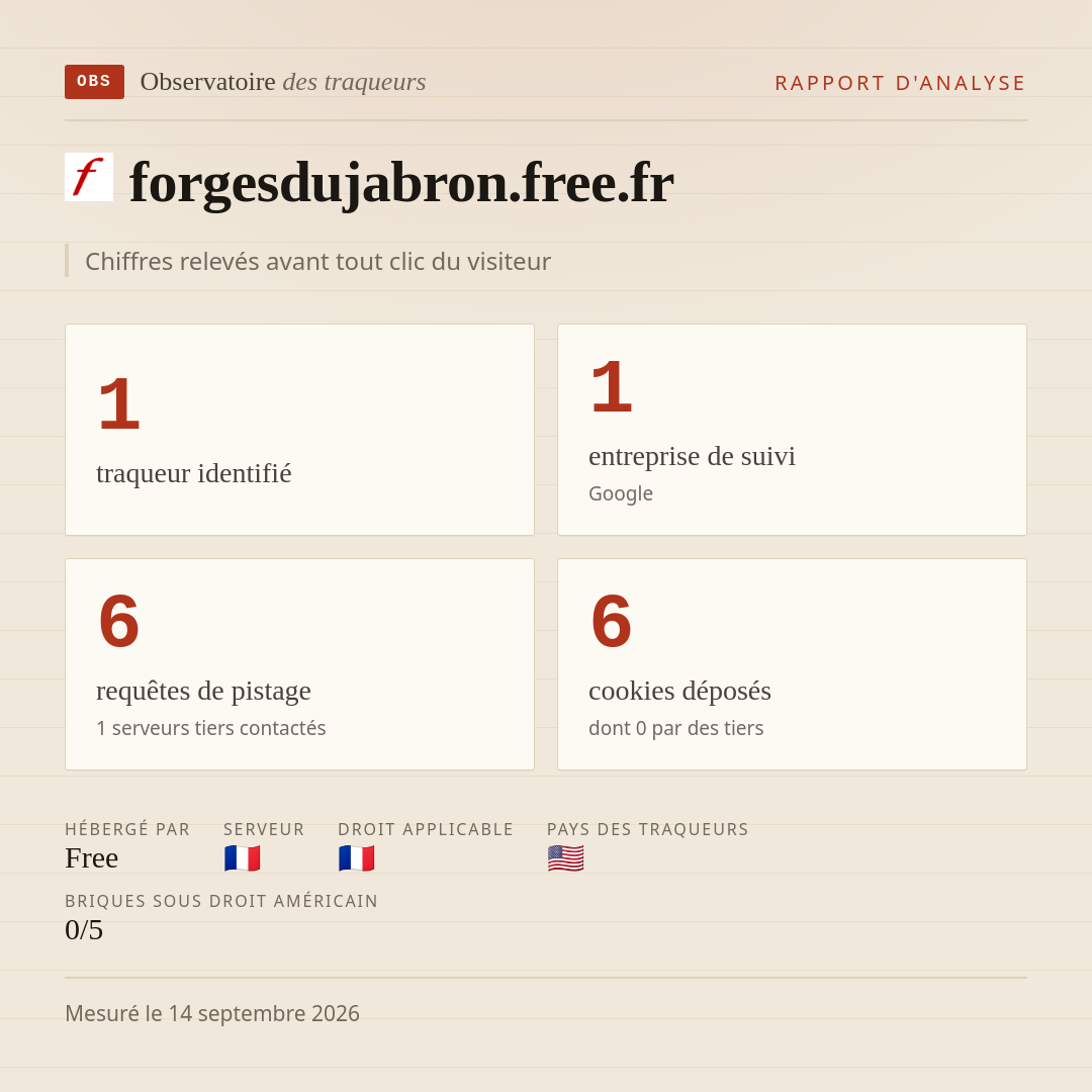 forgesdujabron.free.fr : 1 traqueur identifié, 1 entreprise de suivi, 6 requêtes de pistage. Chiffres relevés avant tout clic du visiteur.
