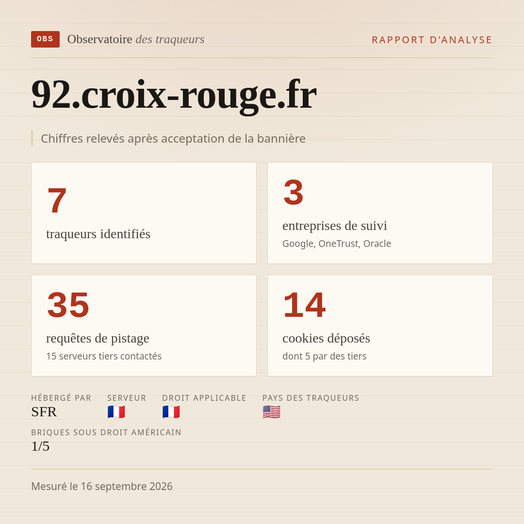 92.croix-rouge.fr : 7 traqueurs identifiés, 3 entreprises de suivi, 35 requêtes de pistage. Chiffres relevés après acceptation de la bannière.