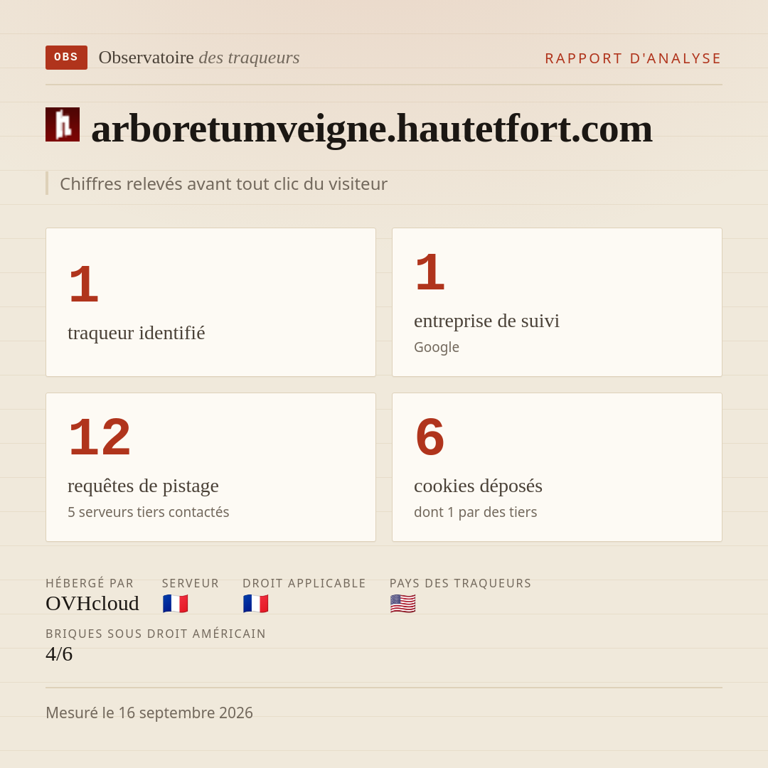 arboretumveigne.hautetfort.com : 1 traqueur identifié, 1 entreprise de suivi, 12 requêtes de pistage. Chiffres relevés avant tout clic du visiteur.