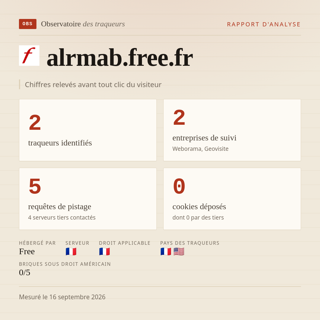 alrmab.free.fr : 2 traqueurs identifiés, 2 entreprises de suivi, 5 requêtes de pistage. Chiffres relevés avant tout clic du visiteur.