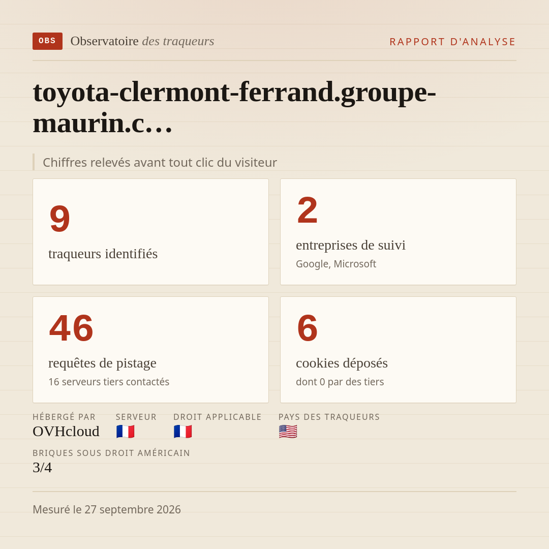 toyota-clermont-ferrand.groupe-maurin.c… : 9 traqueurs identifiés, 2 entreprises de suivi, 46 requêtes de pistage. Chiffres relevés avant tout clic du visiteur.