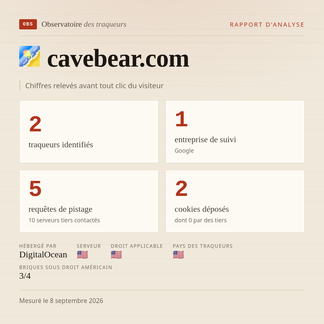 cavebear.com : 2 traqueurs identifiés, 1 entreprise de suivi, 5 requêtes de pistage. Chiffres relevés avant tout clic du visiteur.