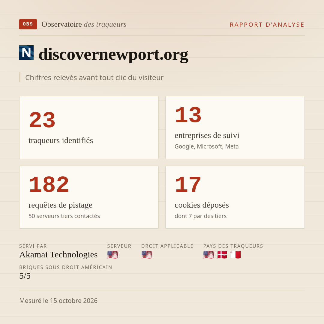 discovernewport.org : 23 traqueurs identifiés, 13 entreprises de suivi, 182 requêtes de pistage. Chiffres relevés avant tout clic du visiteur.