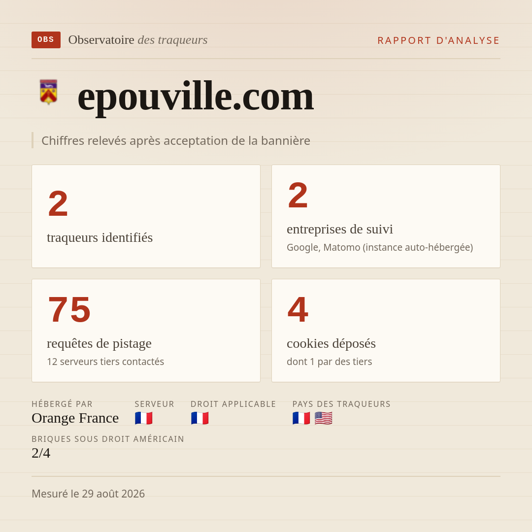 epouville.com : 2 traqueurs identifiés, 2 entreprises de suivi, 75 requêtes de pistage. Chiffres relevés après acceptation de la bannière.