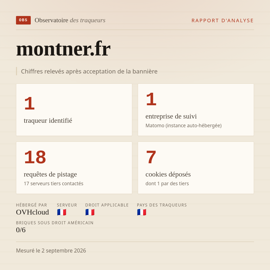 montner.fr : 1 traqueur identifié, 1 entreprise de suivi, 18 requêtes de pistage. Chiffres relevés après acceptation de la bannière.
