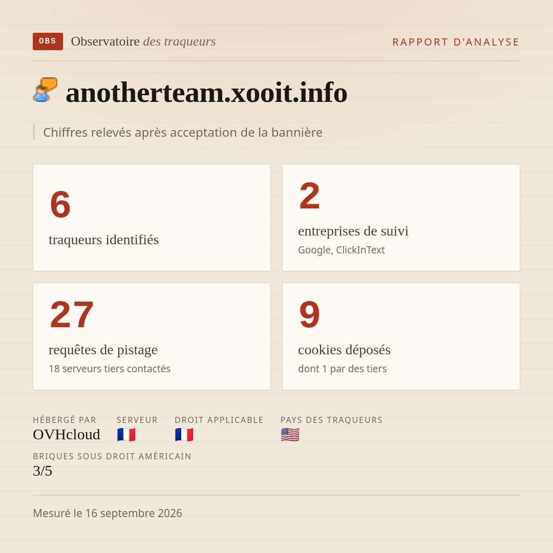 anotherteam.xooit.info : 6 traqueurs identifiés, 2 entreprises de suivi, 27 requêtes de pistage. Chiffres relevés après acceptation de la bannière.