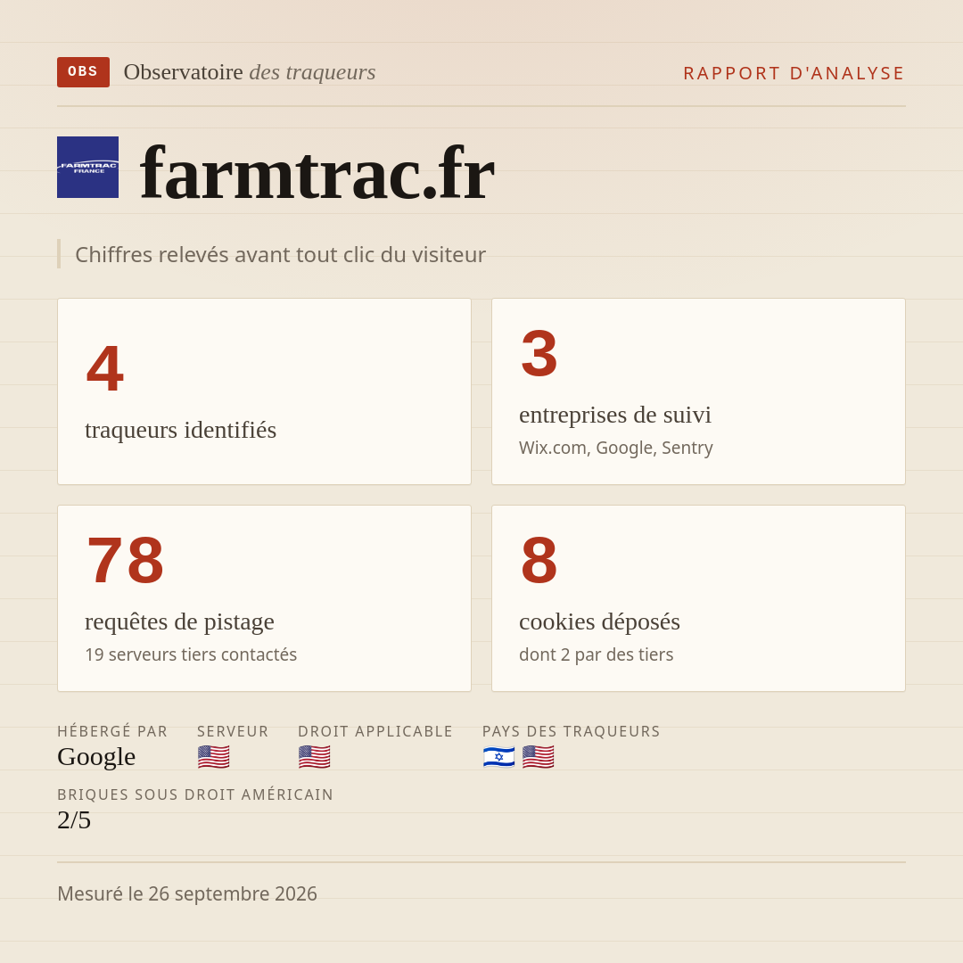 farmtrac.fr : 4 traqueurs identifiés, 3 entreprises de suivi, 78 requêtes de pistage. Chiffres relevés avant tout clic du visiteur.