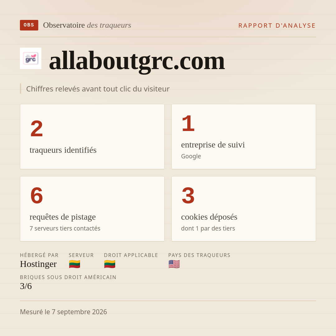 allaboutgrc.com : 2 traqueurs identifiés, 1 entreprise de suivi, 6 requêtes de pistage. Chiffres relevés avant tout clic du visiteur.