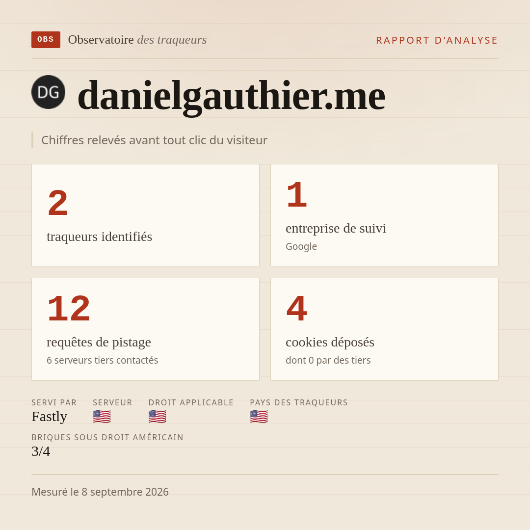 danielgauthier.me : 2 traqueurs identifiés, 1 entreprise de suivi, 12 requêtes de pistage. Chiffres relevés avant tout clic du visiteur.