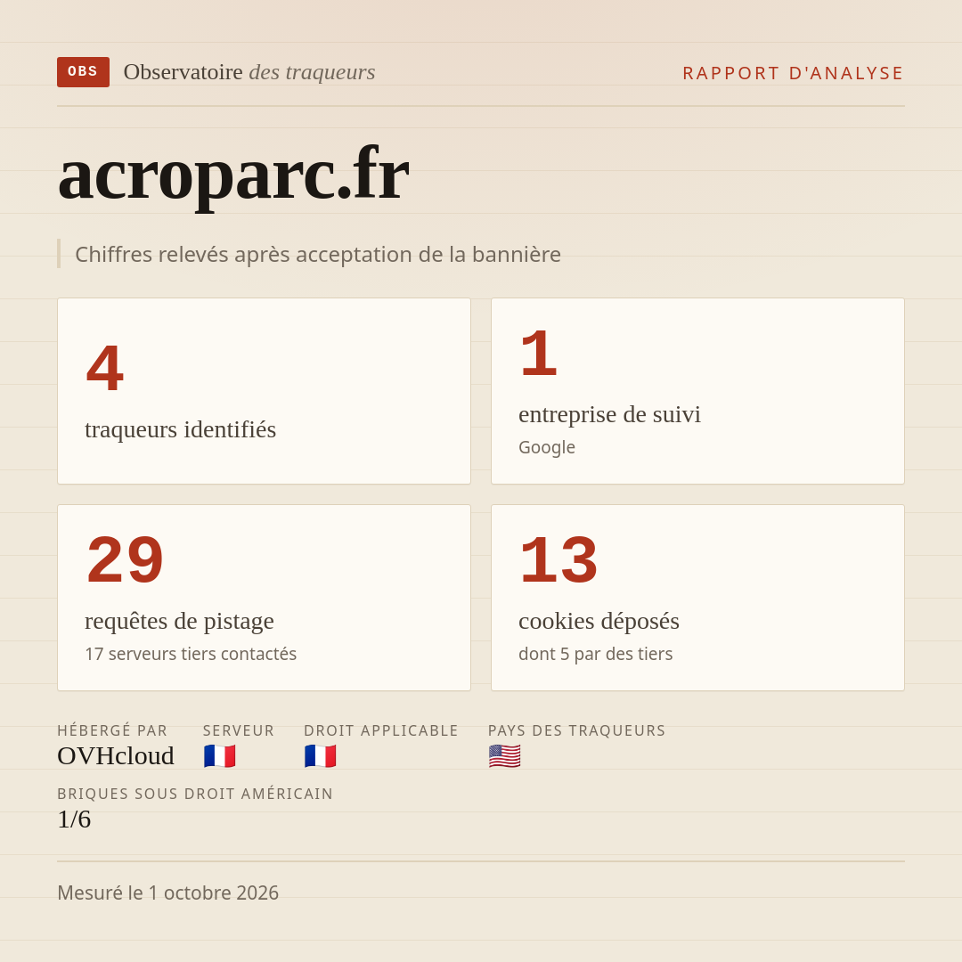 acroparc.fr : 4 traqueurs identifiés, 1 entreprise de suivi, 29 requêtes de pistage. Chiffres relevés après acceptation de la bannière.