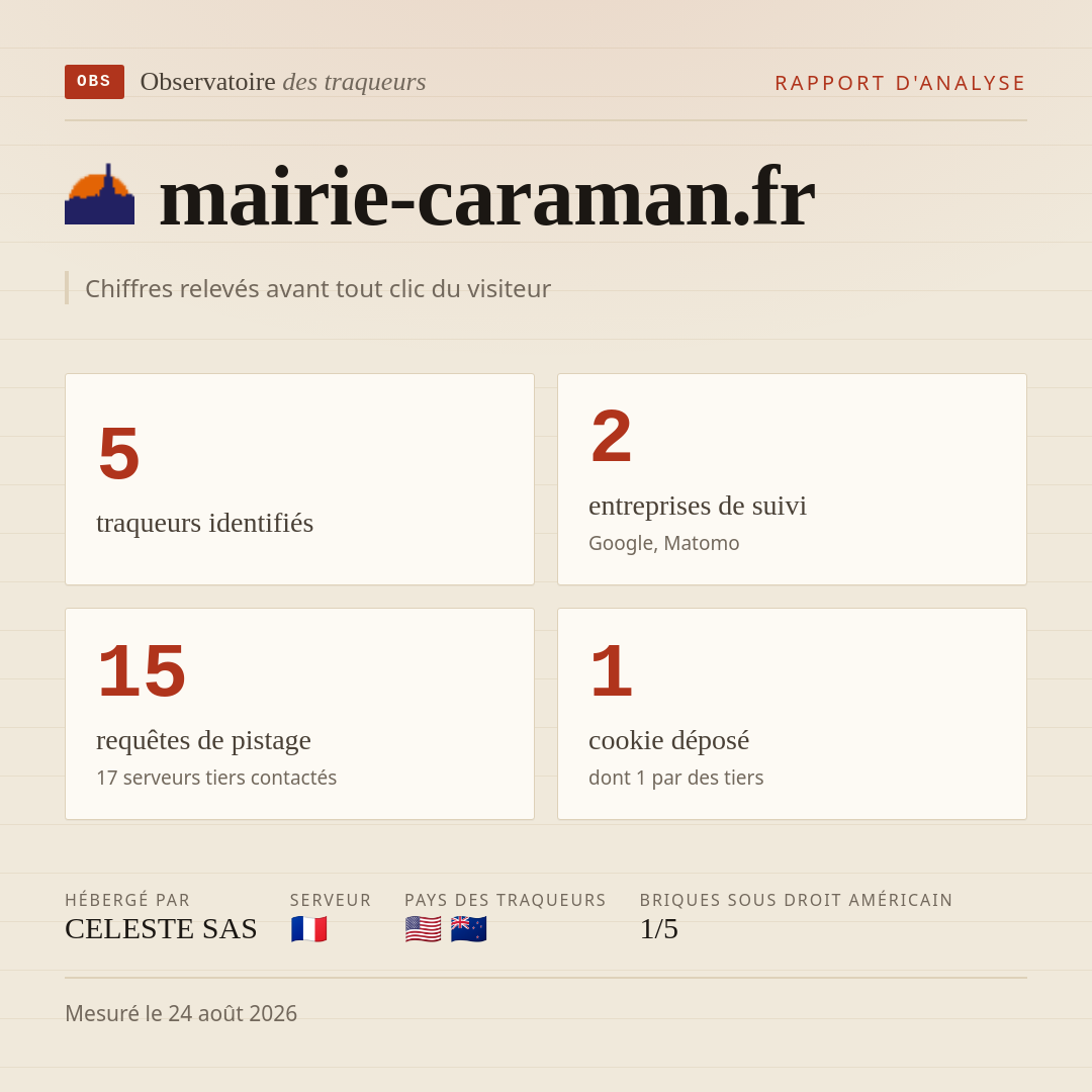 mairie-caraman.fr : 5 traqueurs identifiés, 2 entreprises de suivi, 15 requêtes de pistage. Chiffres relevés avant tout clic du visiteur.