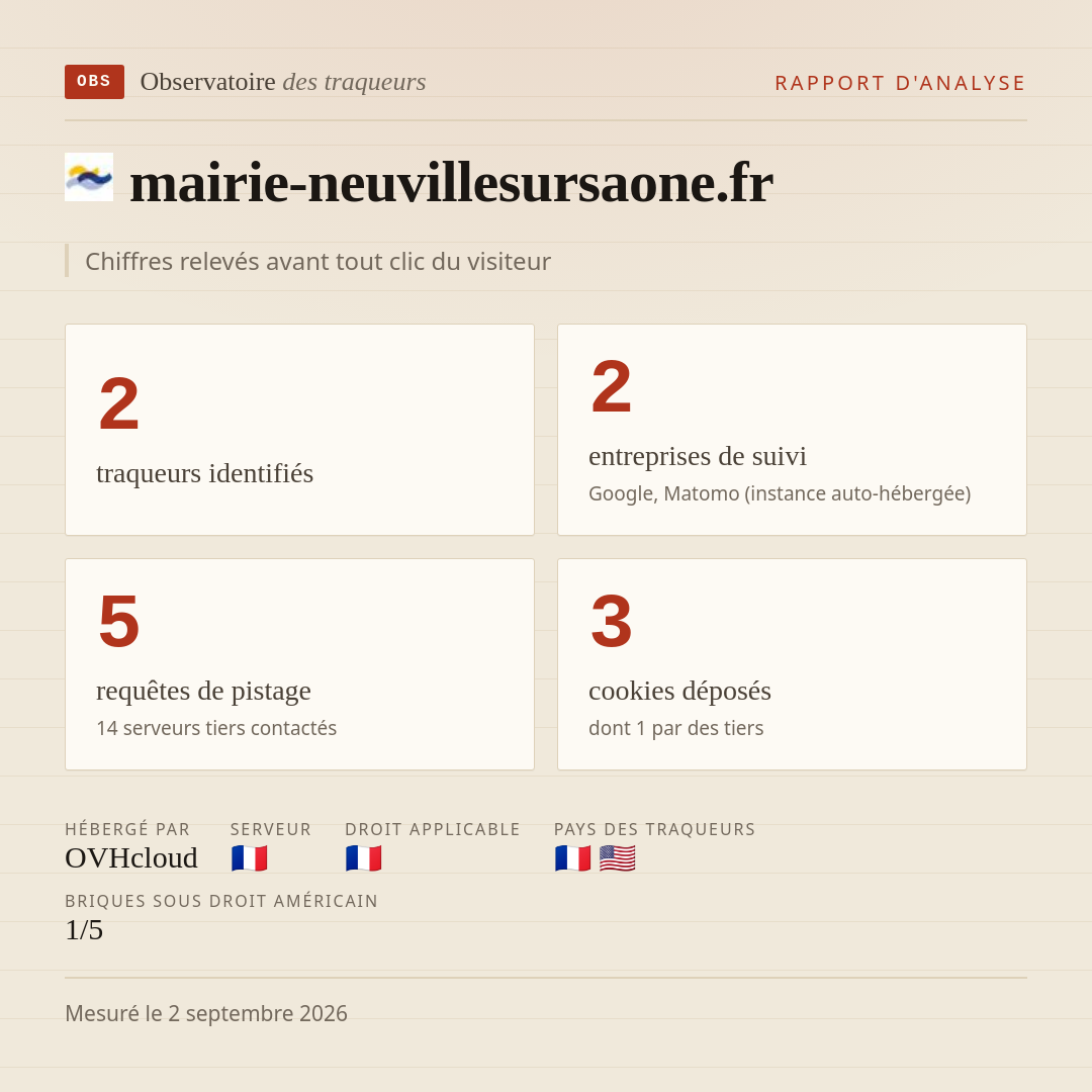 mairie-neuvillesursaone.fr : 2 traqueurs identifiés, 2 entreprises de suivi, 5 requêtes de pistage. Chiffres relevés avant tout clic du visiteur.