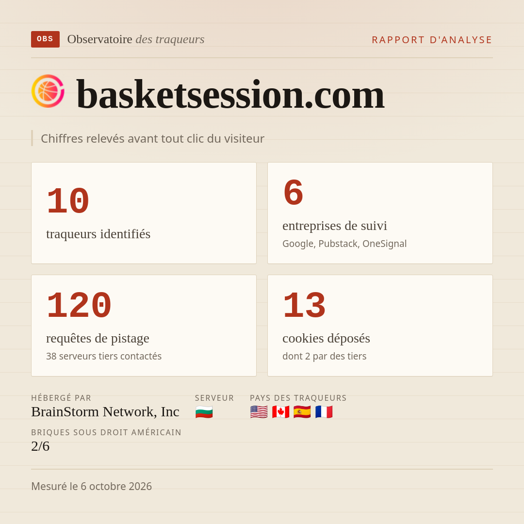 basketsession.com : 10 traqueurs identifiés, 6 entreprises de suivi, 120 requêtes de pistage. Chiffres relevés avant tout clic du visiteur.