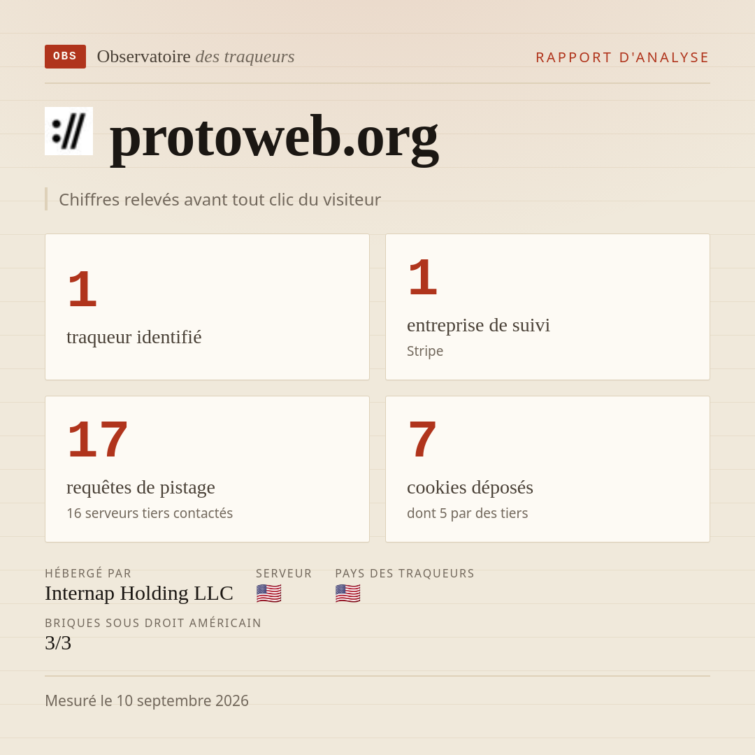 protoweb.org : 1 traqueur identifié, 1 entreprise de suivi, 17 requêtes de pistage. Chiffres relevés avant tout clic du visiteur.