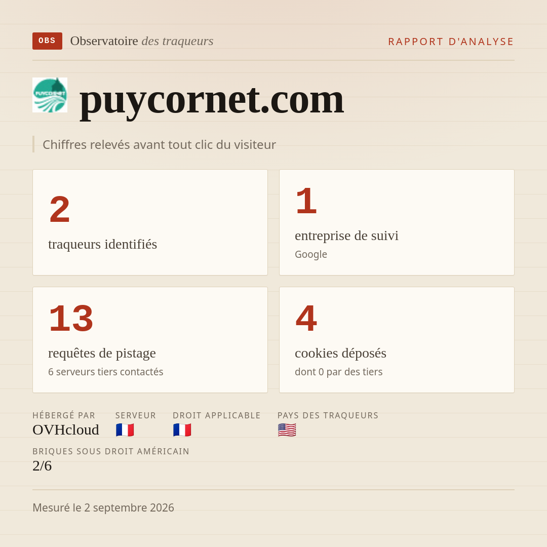 puycornet.com : 2 traqueurs identifiés, 1 entreprise de suivi, 13 requêtes de pistage. Chiffres relevés avant tout clic du visiteur.