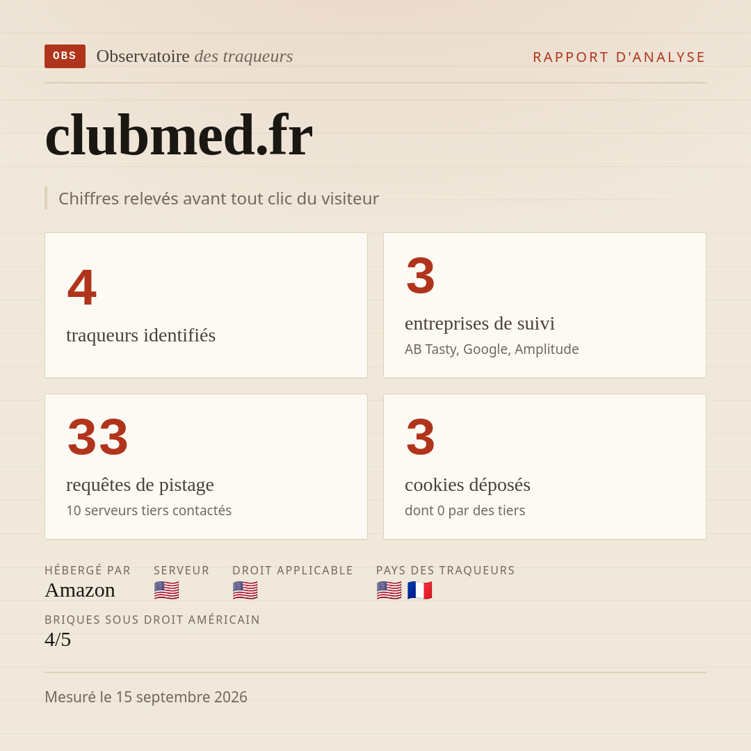 clubmed.fr : 4 traqueurs identifiés, 3 entreprises de suivi, 33 requêtes de pistage. Chiffres relevés avant tout clic du visiteur.