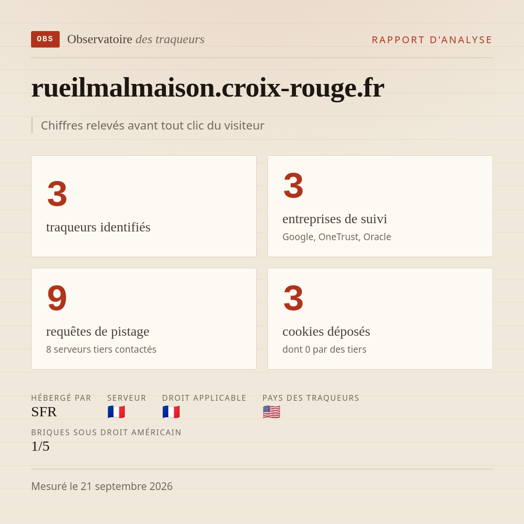 rueilmalmaison.croix-rouge.fr : 3 traqueurs identifiés, 3 entreprises de suivi, 9 requêtes de pistage. Chiffres relevés avant tout clic du visiteur.