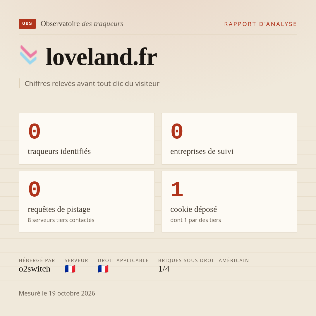 loveland.fr : 0 traqueurs identifiés, 0 entreprises de suivi, 0 requêtes de pistage. Chiffres relevés avant tout clic du visiteur.