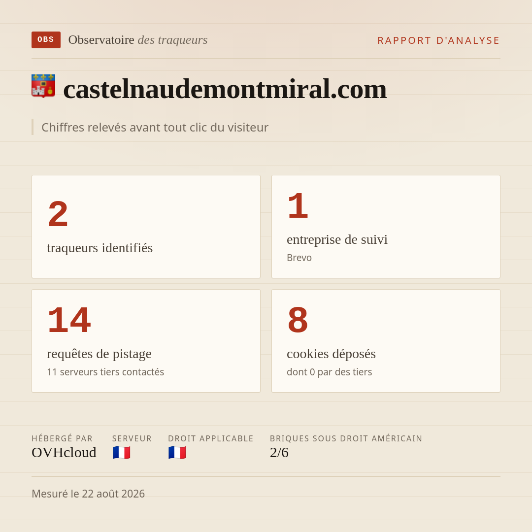 castelnaudemontmiral.com : 2 traqueurs identifiés, 1 entreprise de suivi, 14 requêtes de pistage. Chiffres relevés avant tout clic du visiteur.