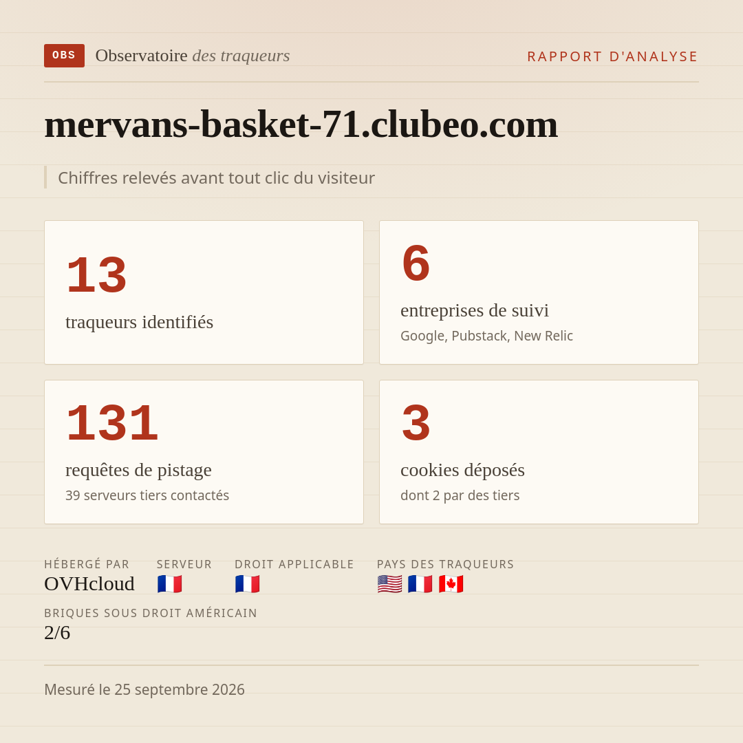 mervans-basket-71.clubeo.com : 13 traqueurs identifiés, 6 entreprises de suivi, 131 requêtes de pistage. Chiffres relevés avant tout clic du visiteur.