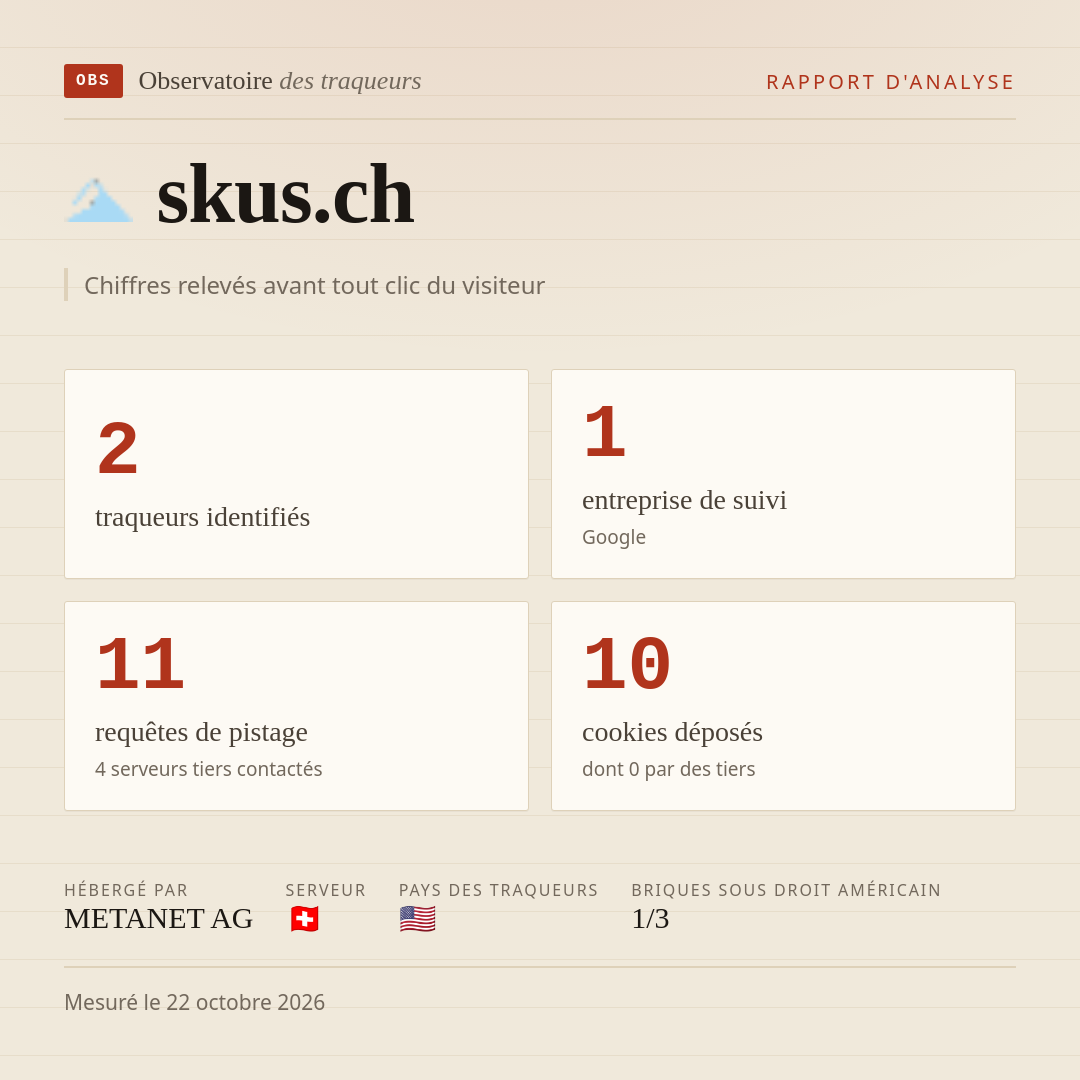 skus.ch : 2 traqueurs identifiés, 1 entreprise de suivi, 11 requêtes de pistage. Chiffres relevés avant tout clic du visiteur.