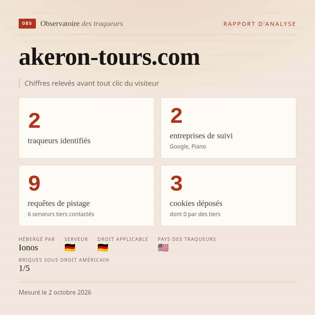 akeron-tours.com : 2 traqueurs identifiés, 2 entreprises de suivi, 9 requêtes de pistage. Chiffres relevés avant tout clic du visiteur.
