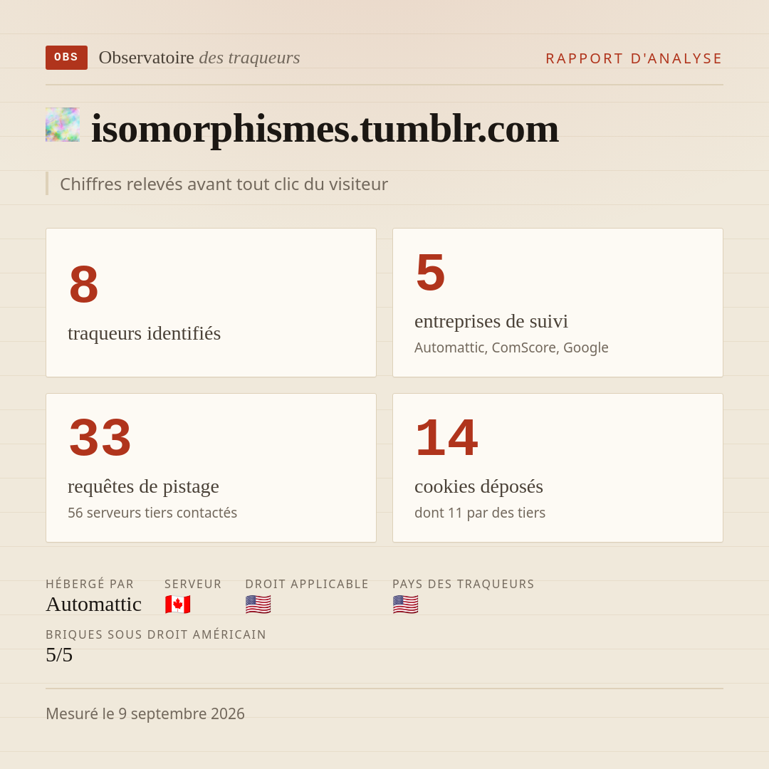 isomorphismes.tumblr.com : 8 traqueurs identifiés, 5 entreprises de suivi, 33 requêtes de pistage. Chiffres relevés avant tout clic du visiteur.