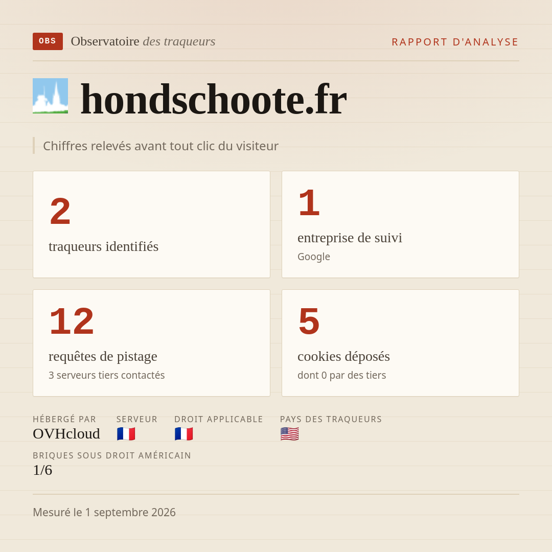 hondschoote.fr : 2 traqueurs identifiés, 1 entreprise de suivi, 12 requêtes de pistage. Chiffres relevés avant tout clic du visiteur.