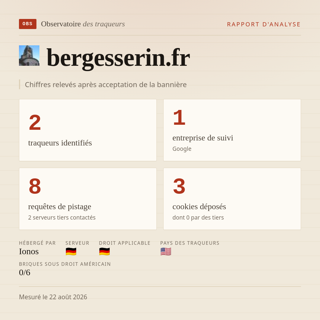 bergesserin.fr : 2 traqueurs identifiés, 1 entreprise de suivi, 8 requêtes de pistage. Chiffres relevés après acceptation de la bannière.