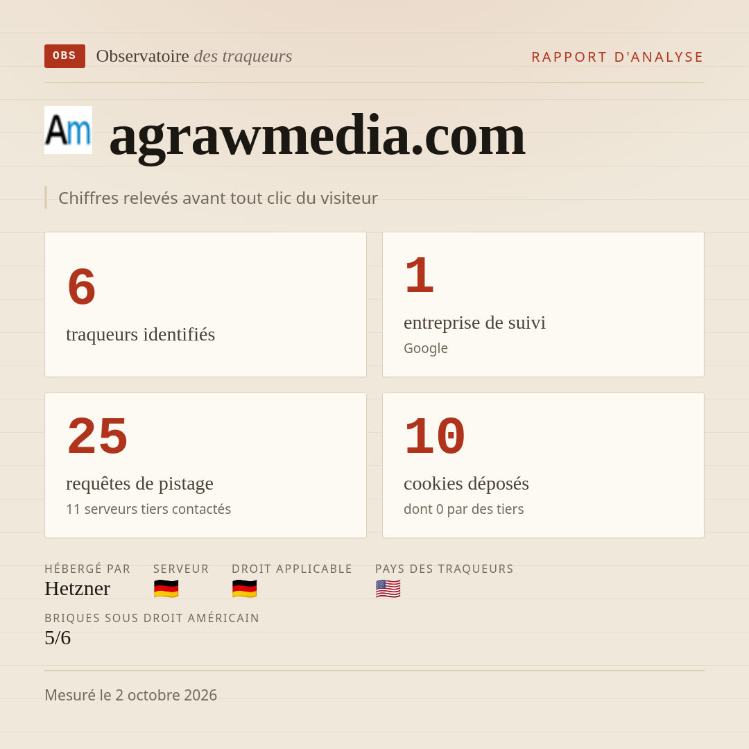 agrawmedia.com : 6 traqueurs identifiés, 1 entreprise de suivi, 25 requêtes de pistage. Chiffres relevés avant tout clic du visiteur.