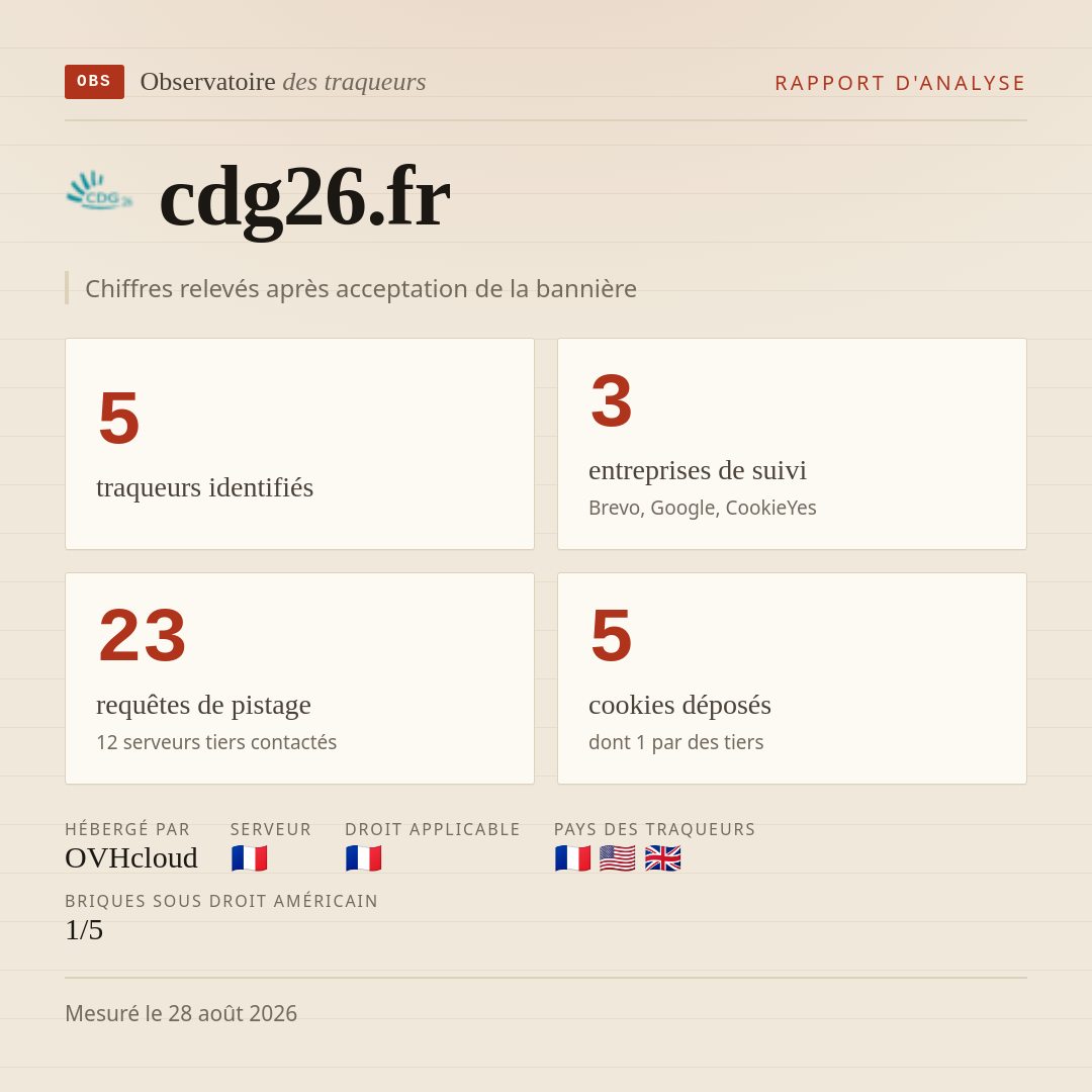 cdg26.fr : 5 traqueurs identifiés, 3 entreprises de suivi, 23 requêtes de pistage. Chiffres relevés après acceptation de la bannière.