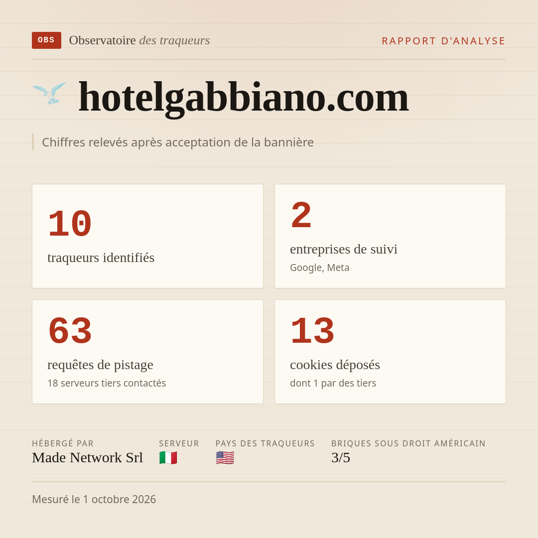 hotelgabbiano.com : 10 traqueurs identifiés, 2 entreprises de suivi, 63 requêtes de pistage. Chiffres relevés après acceptation de la bannière.