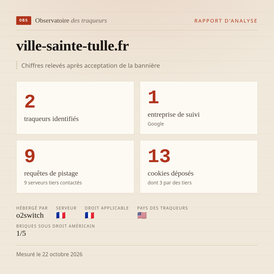ville-sainte-tulle.fr : 2 traqueurs identifiés, 1 entreprise de suivi, 9 requêtes de pistage. Chiffres relevés après acceptation de la bannière.