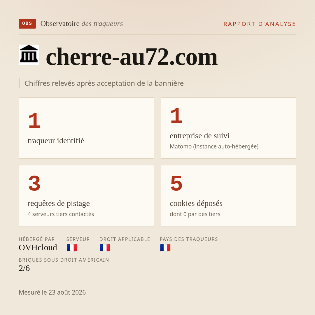 cherre-au72.com : 1 traqueur identifié, 1 entreprise de suivi, 3 requêtes de pistage. Chiffres relevés après acceptation de la bannière.
