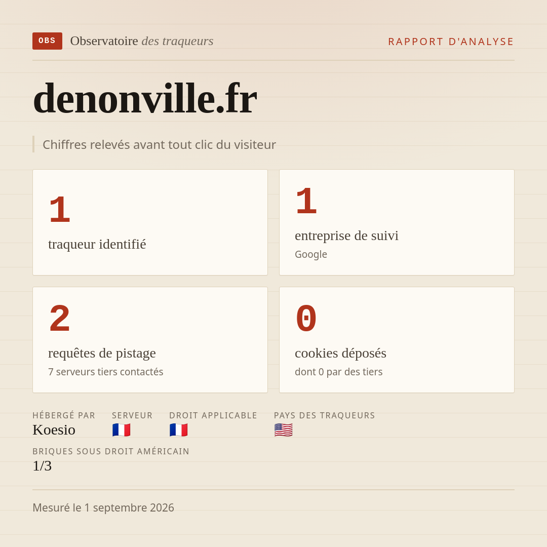 denonville.fr : 1 traqueur identifié, 1 entreprise de suivi, 2 requêtes de pistage. Chiffres relevés avant tout clic du visiteur.